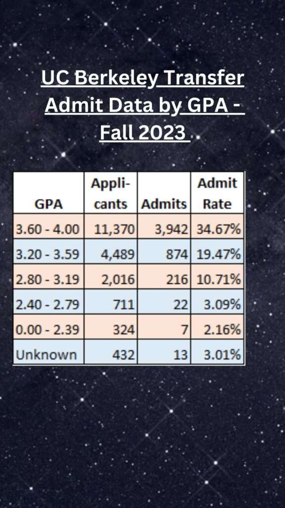 UC Berkeley Transfer Admit Data by GPA - Fall 2023