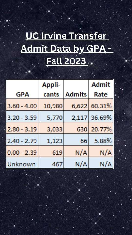 UC Irvine Transfer Admit Data by GPA - Fall 2023(1)