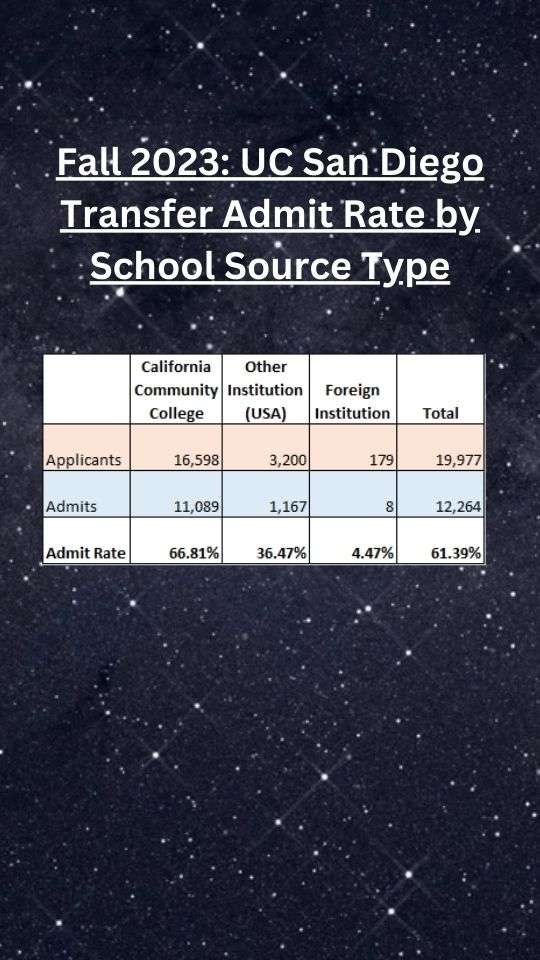 Fall 2023 UC San Diego Transfer Admit Rate by School Source Type