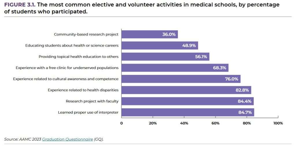 The Most Common Elective and Volunteer Activities in Medical Schools, by Percentage of Students Who Participated​