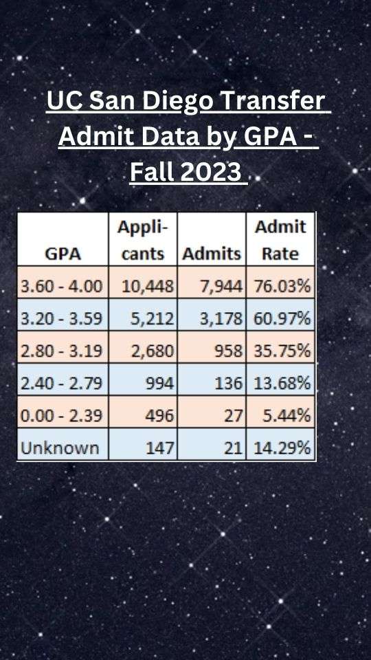 UC San Diego Transfer Admit Data by GPA - Fall 2023