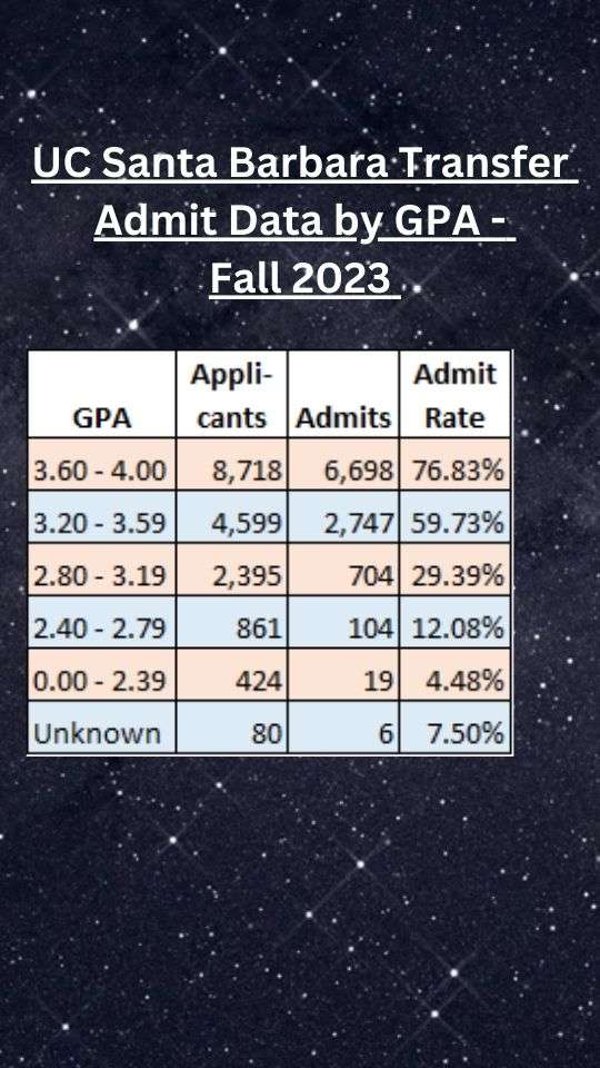 UC Santa Barbara Transfer Admit Data by GPA - Fall 2023