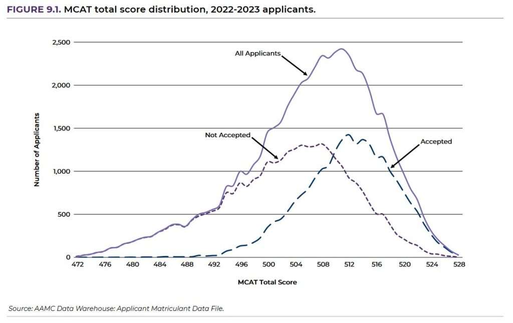 MCAT total score distribution, 2022-2023 applicants.