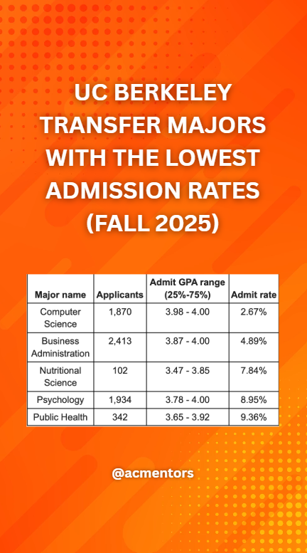 UC Berkeley transfer majors with the lowest admission rates for Fall 2025