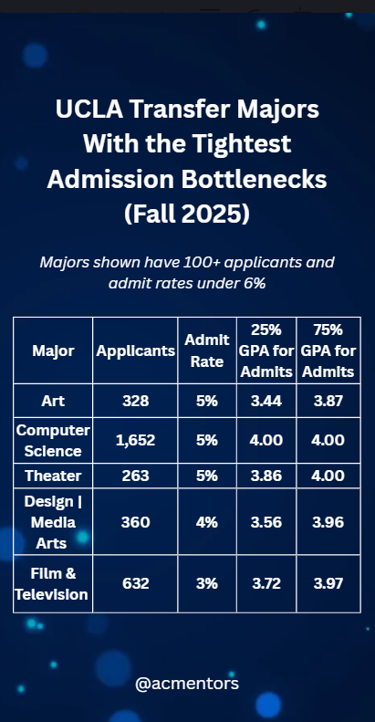 UCLA Transfer Majors With the Tightest Admission Bottlenecks (Fall 2025)