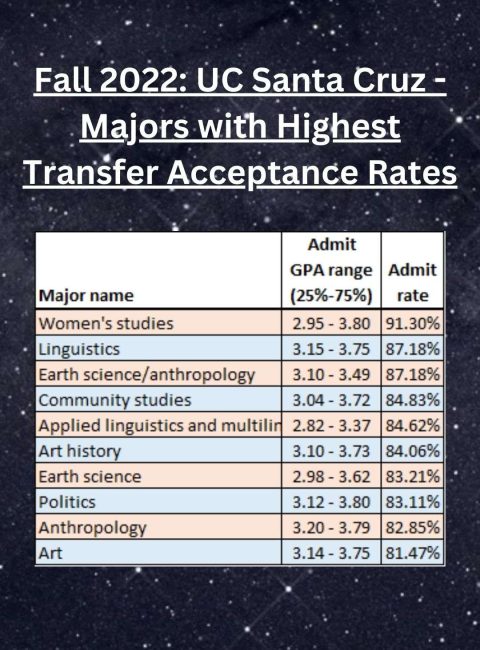 Fall 2022 UC Santa Cruz - Majors with Highest Transfer Acceptance Rates