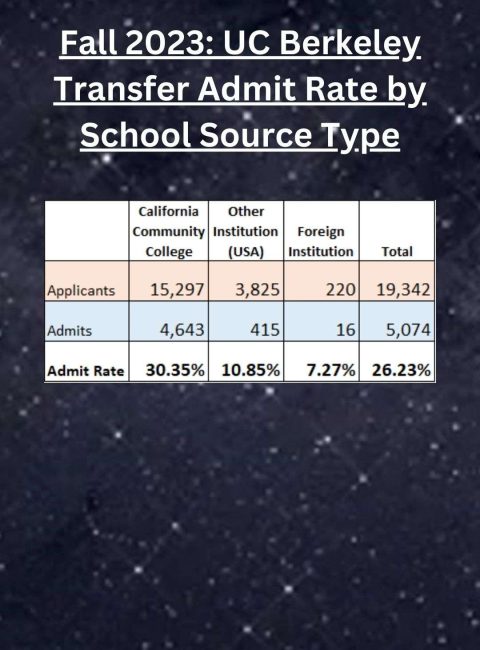 Fall 2023 UC Berkeley Transfer Admit Rate by School Source Type