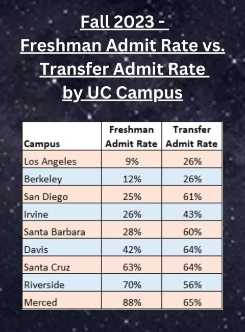 Fall 2023 - UC Freshman Admit Rate vs. Transfer Admit Rate