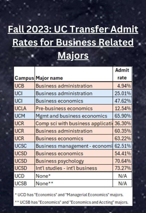 Fall 2023 UC Transfer Admit Rates for Business Related Majors