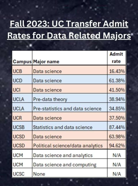 Fall 2023 UC Transfer Admit Rates for Data Related Majors