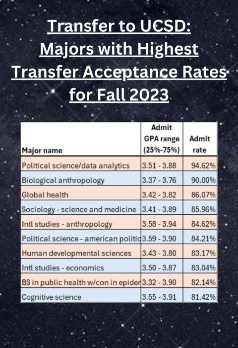 Transfer to UCSD Majors with Highest Transfer Acceptance Rates for Fall 2023