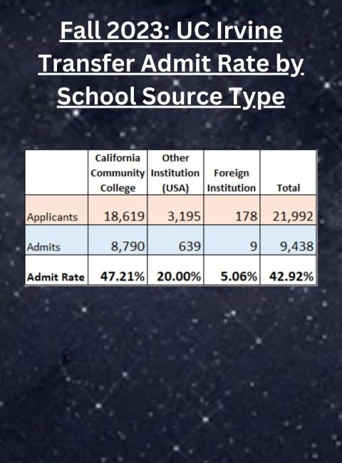 UC Irvine Transfer Admit Rate by School Source Type