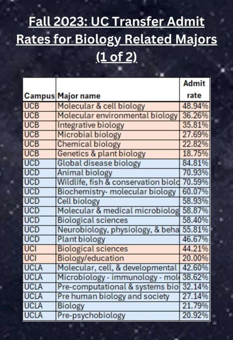 UC Transfer Admit Rates for Biology Related Majors (1 of 2)