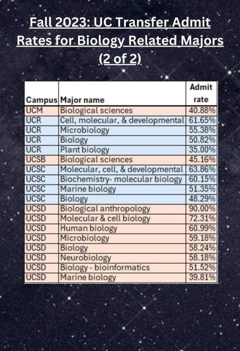 UC Transfer Admit Rates for Biology Related Majors (2 of 2)