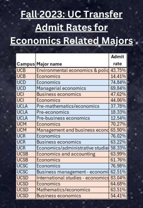 UC Transfer Admit Rates for Economics Related Majors