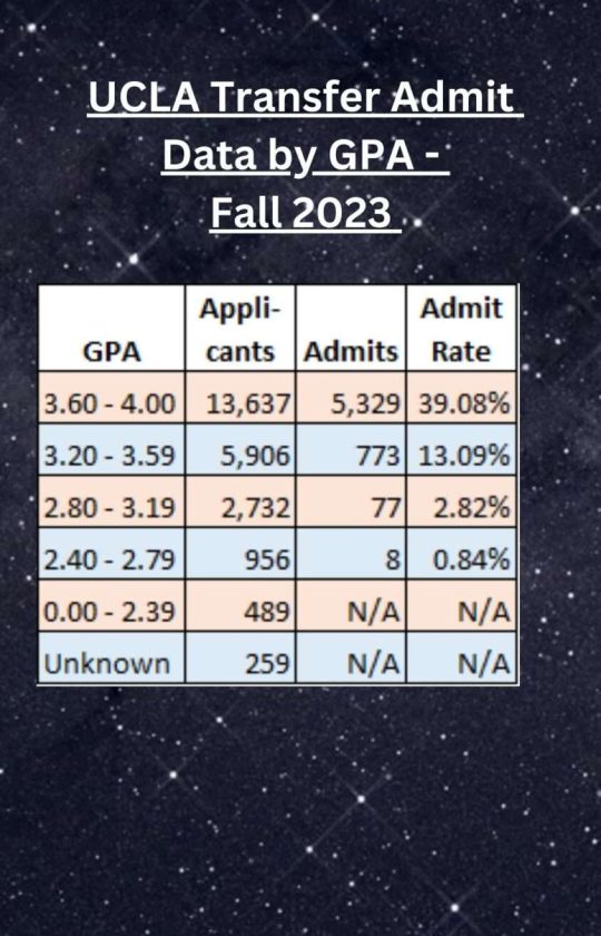 UCLA Transfer Admit Data by GPA - Fall 2023